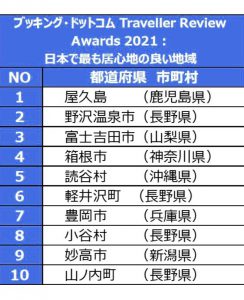 読谷村が日本で居心地の良い地域5位になりました。
