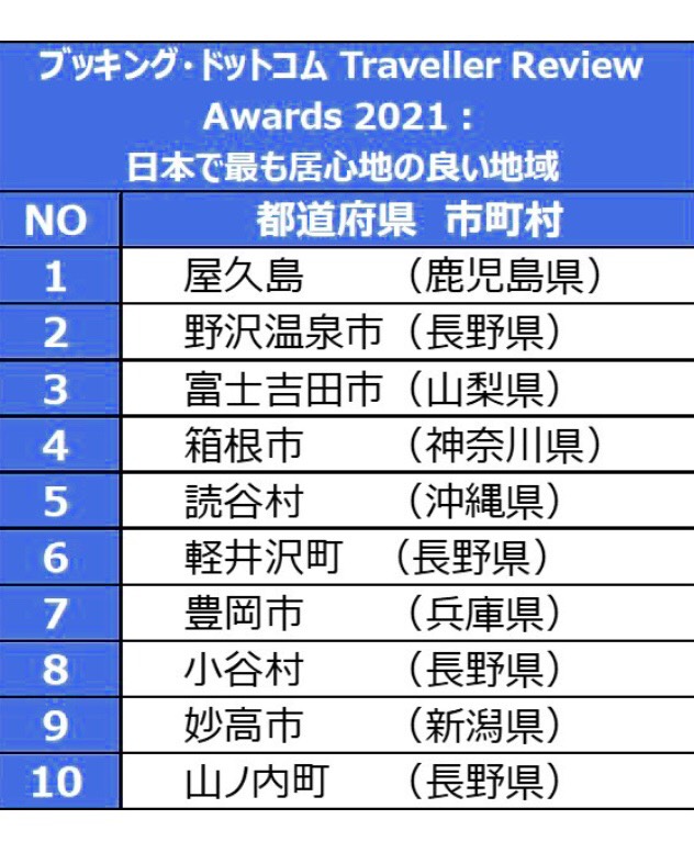 読谷村が日本で居心地の良い地域5位になりました。